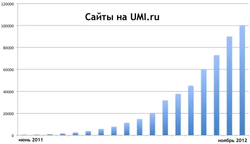 Рост аудитории сервиса UMI.ru