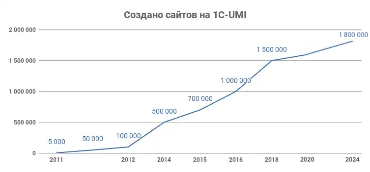 График создания сайтов на конструкторе 1С-UMI