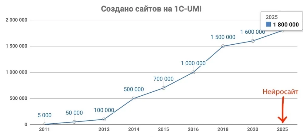 График создания сайтов на конструкторе 1С-UMI