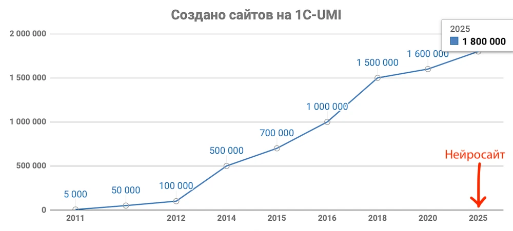 График создания сайтов на конструкторе 1С-UMI