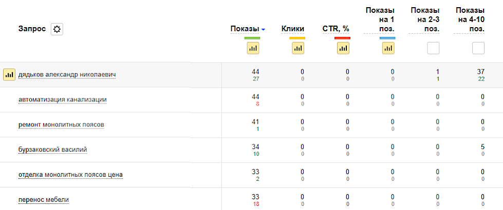 Популярные запросы в Яндекс.Вебмастер