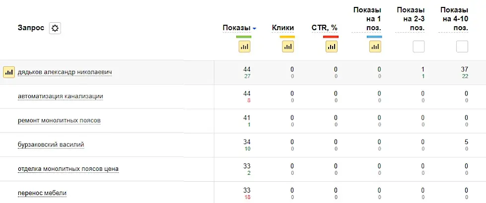 Популярные запросы в Яндекс.Вебмастер