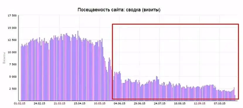 Санкции за накрутку поведенческих факторов в Яндексе