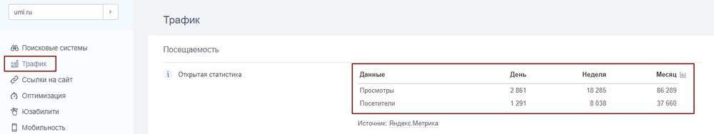 Оценка площадок для публикации по посещаемости на PR-CY