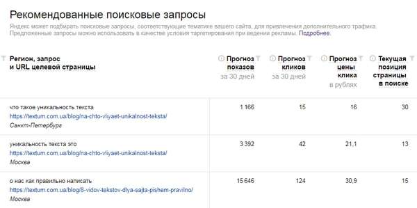 Рекомендованные поисковые запросы в Yandex Webmaster