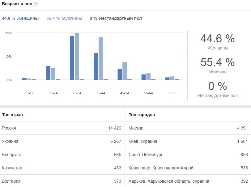 Фейсбук что лучше группа или страница