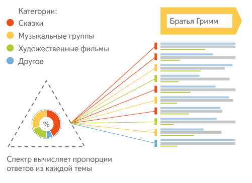 Яндекс.Спектр - UMI